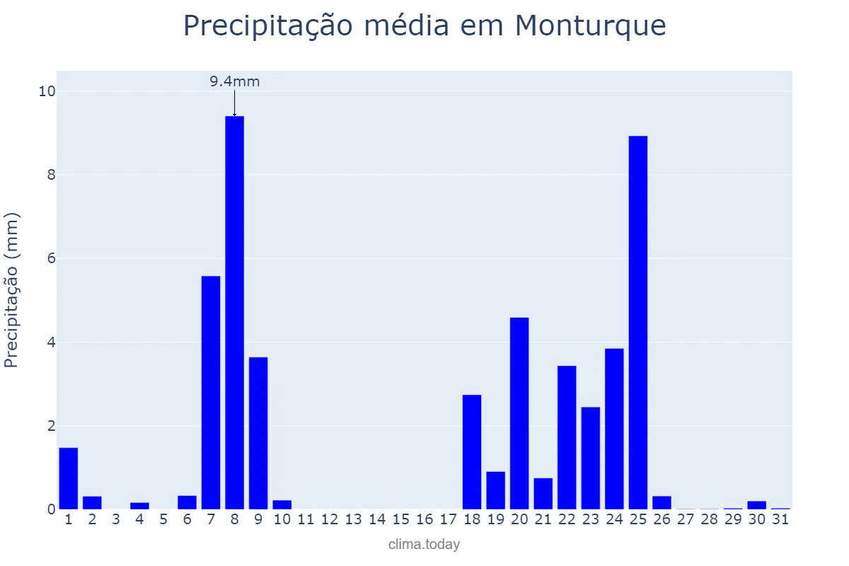 Precipitação em janeiro em Monturque, Andalusia, ES