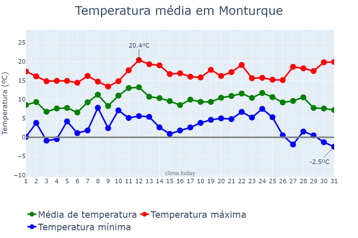 Temperatura em dezembro em Monturque, Andalusia, ES