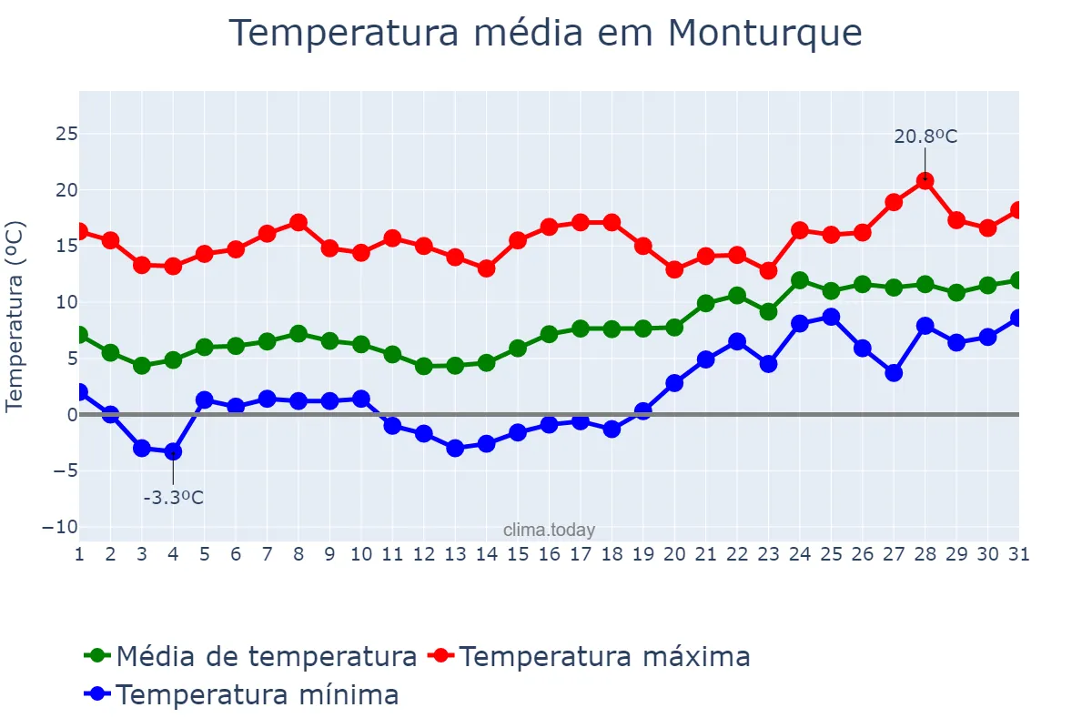 Temperatura em janeiro em Monturque, Andalusia, ES