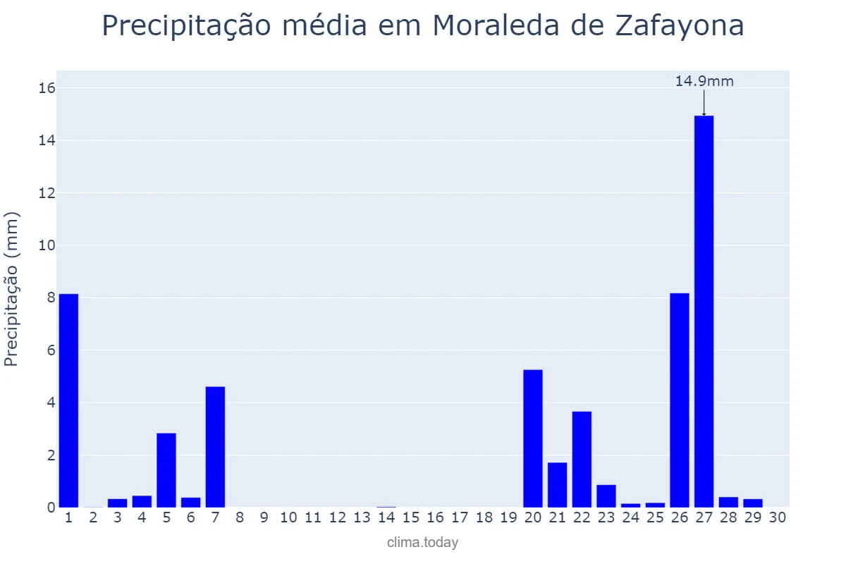 Precipitação em novembro em Moraleda de Zafayona, Andalusia, ES