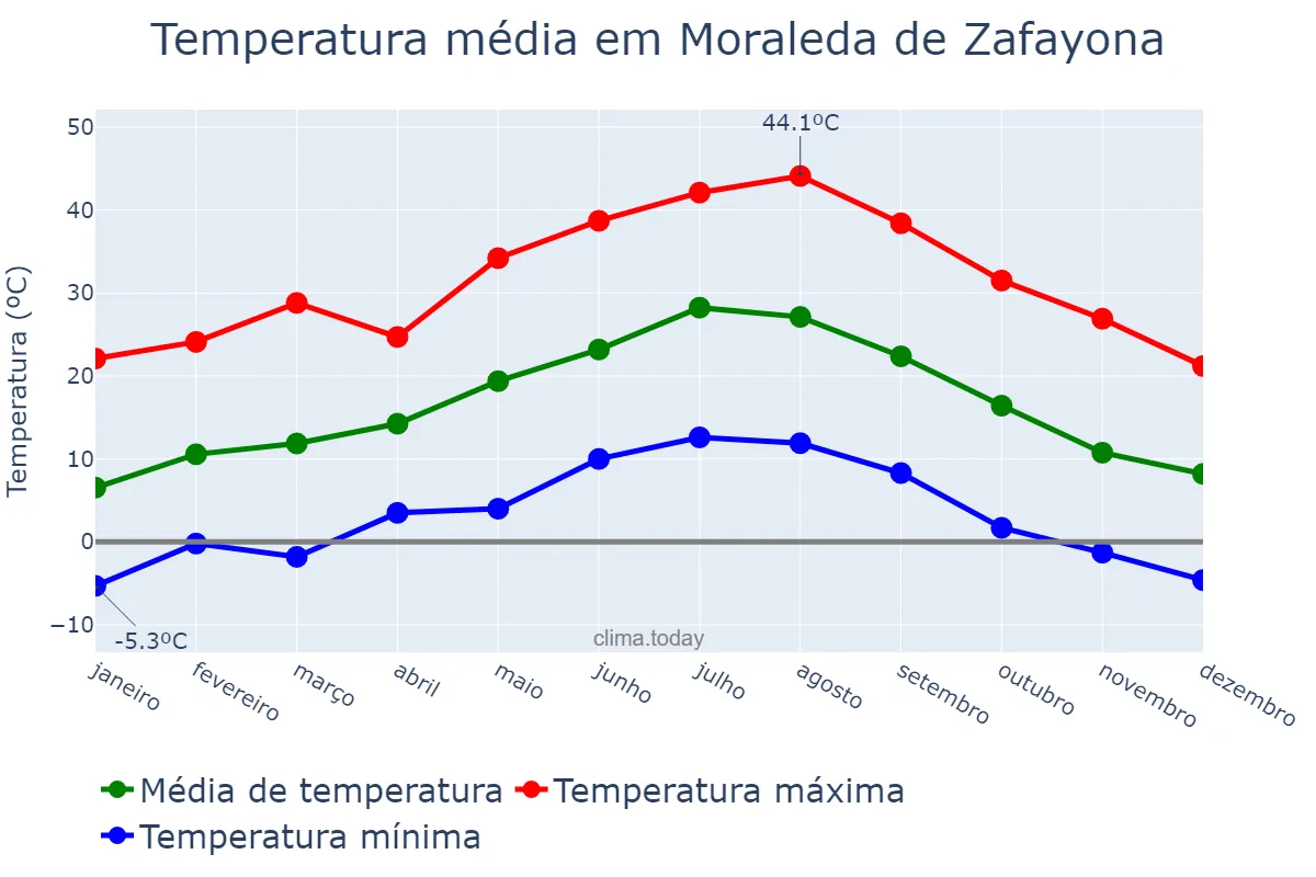 Temperatura anual em Moraleda de Zafayona, Andalusia, ES