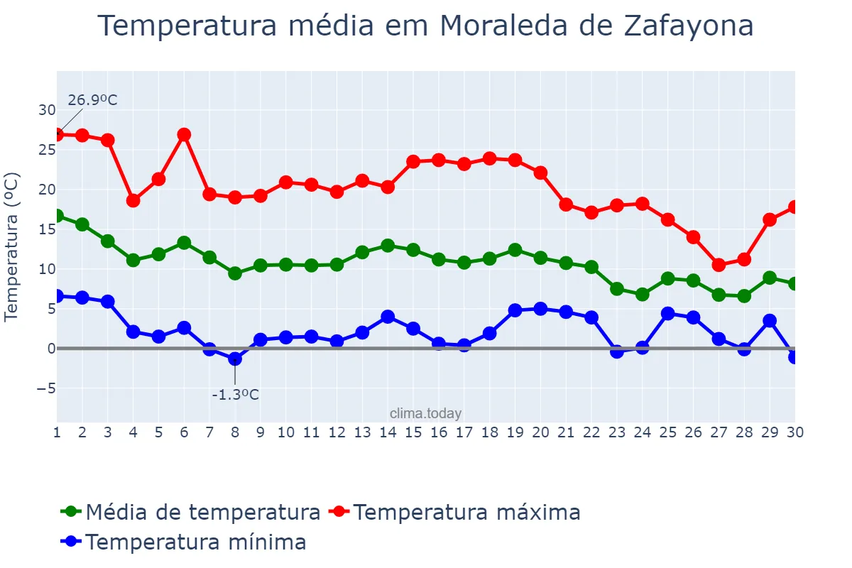 Temperatura em novembro em Moraleda de Zafayona, Andalusia, ES