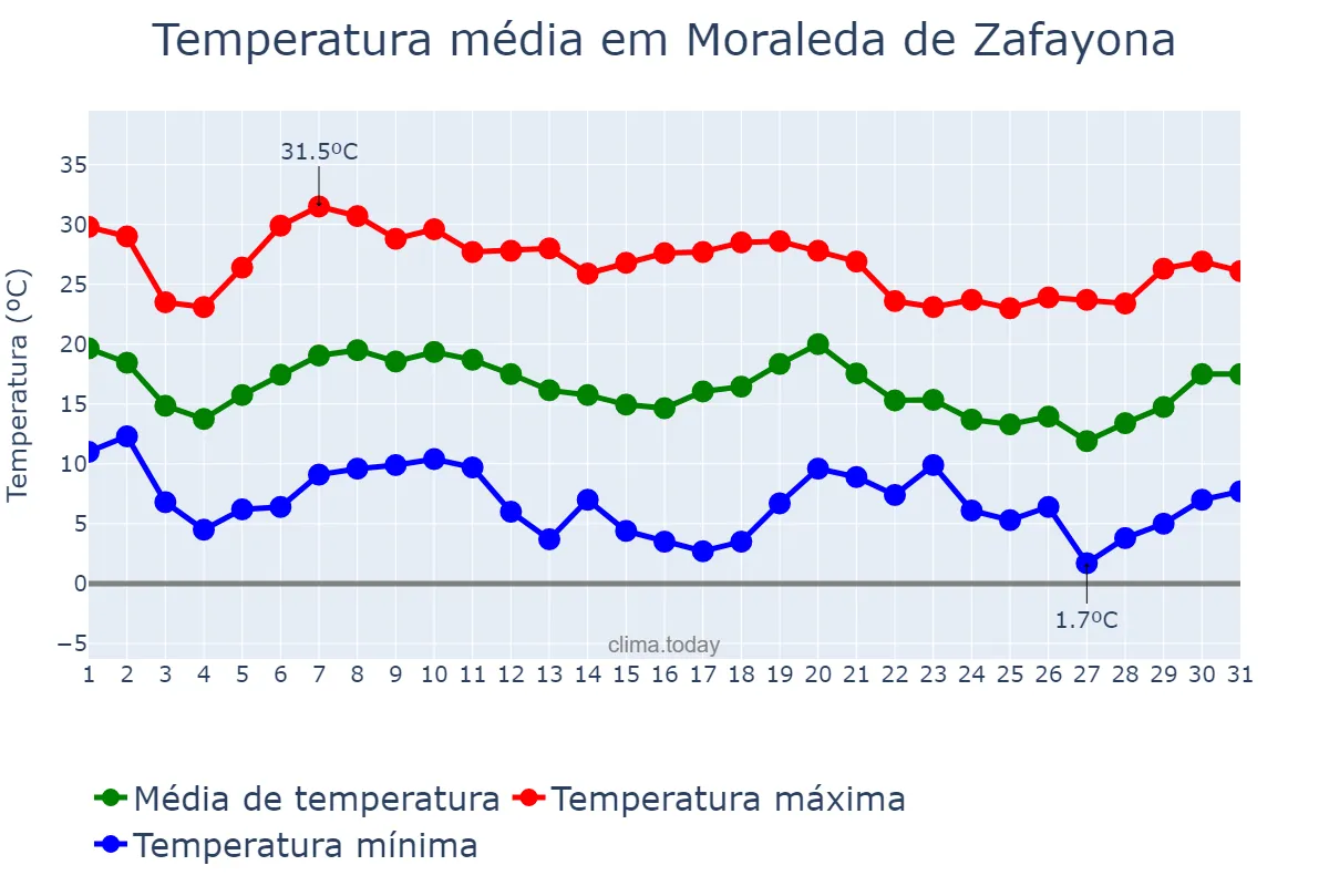 Temperatura em outubro em Moraleda de Zafayona, Andalusia, ES