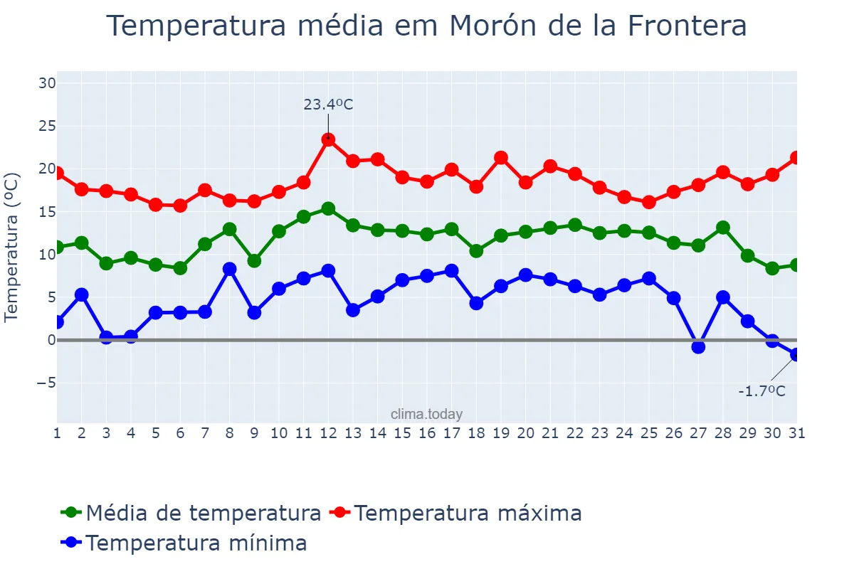 Temperatura em dezembro em Morón de la Frontera, Andalusia, ES