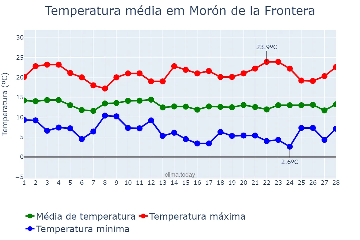 Temperatura em fevereiro em Morón de la Frontera, Andalusia, ES