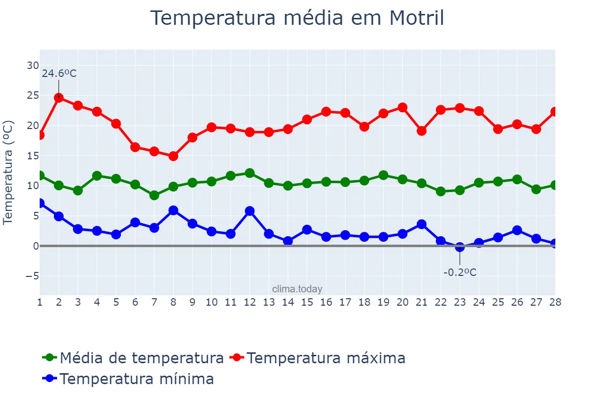Temperatura em fevereiro em Motril, Andalusia, ES