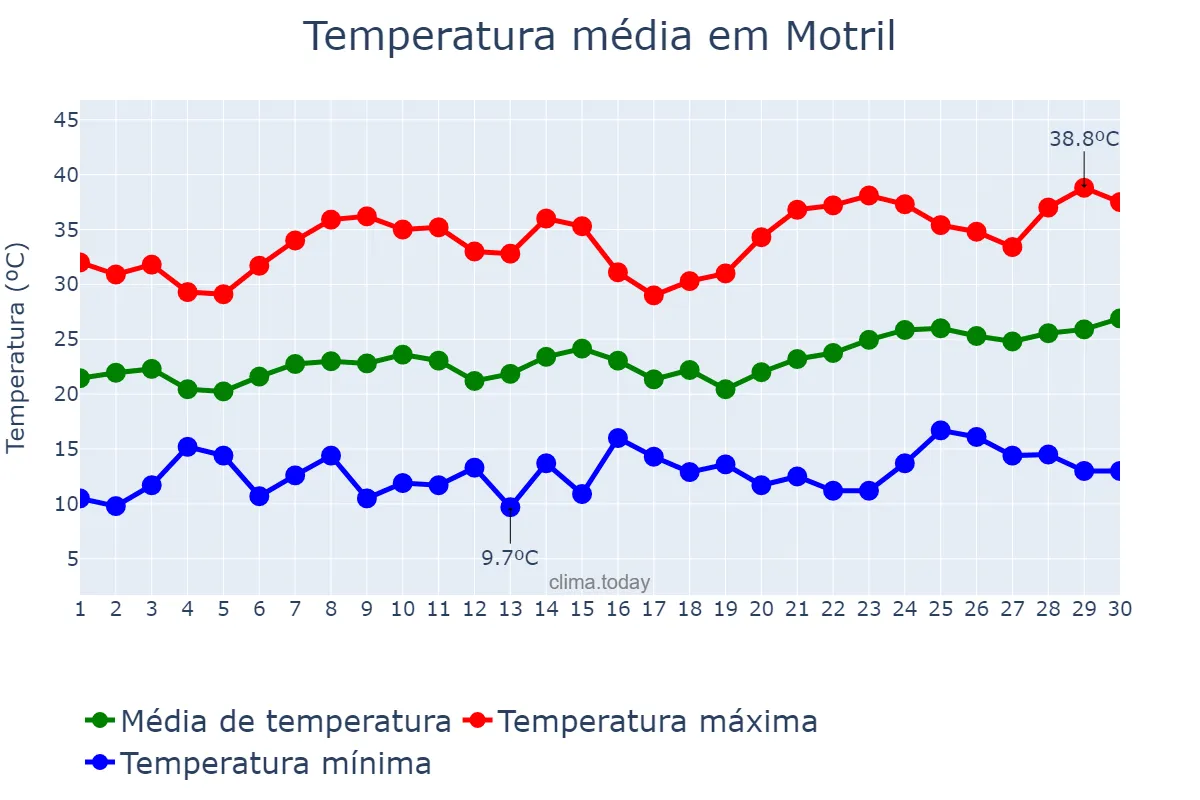 Temperatura em junho em Motril, Andalusia, ES