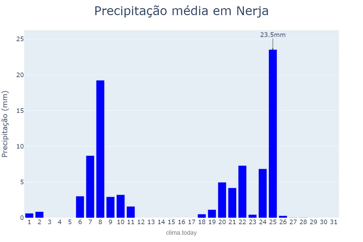 Precipitação em janeiro em Nerja, Andalusia, ES