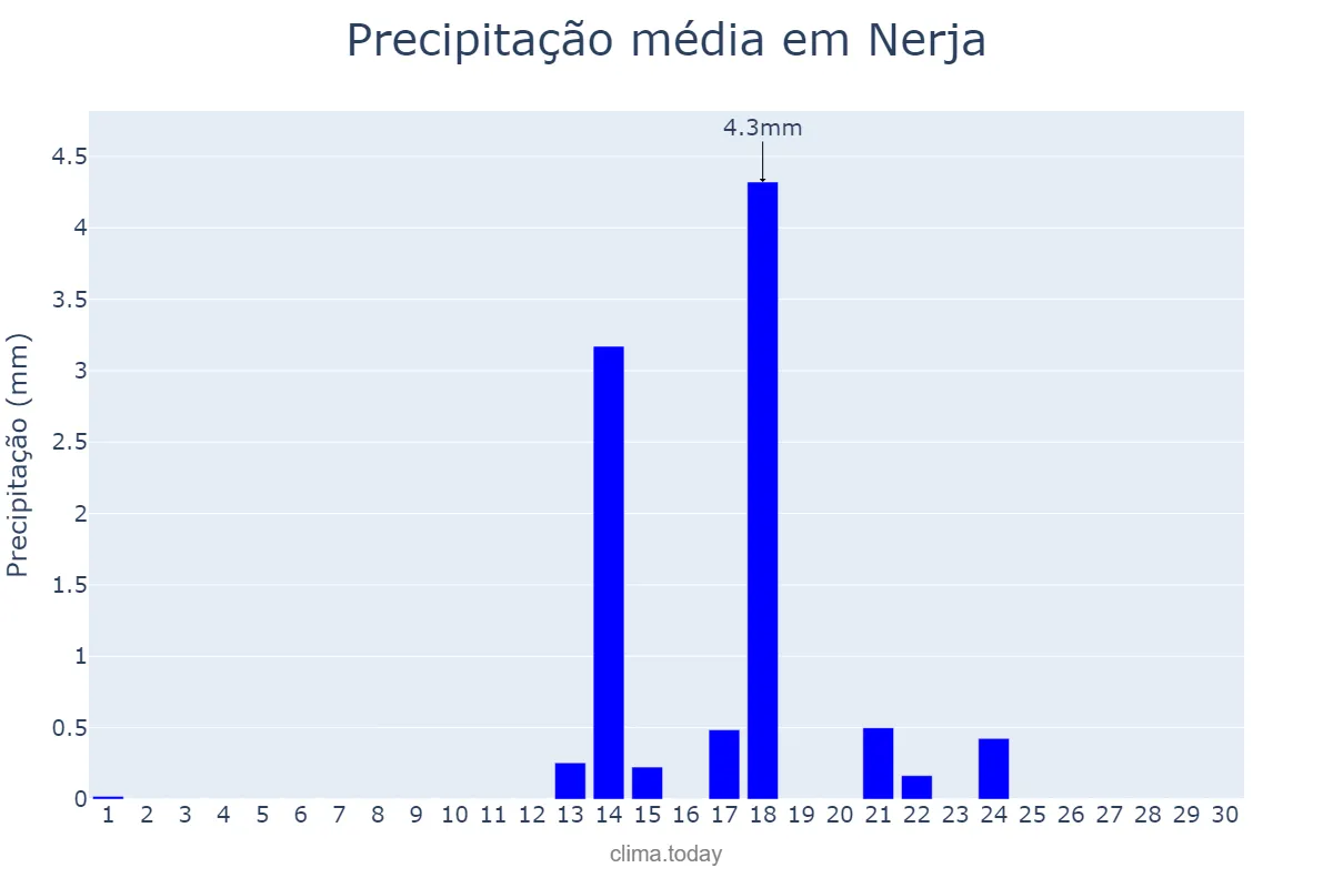 Precipitação em setembro em Nerja, Andalusia, ES