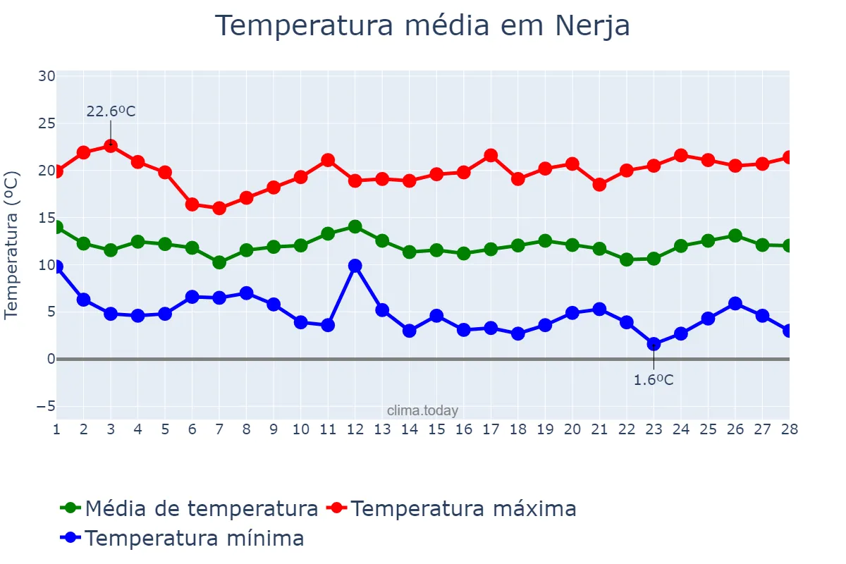 Temperatura em fevereiro em Nerja, Andalusia, ES