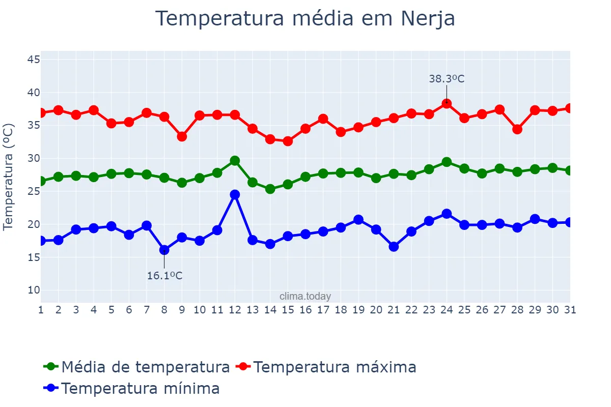 Temperatura em julho em Nerja, Andalusia, ES