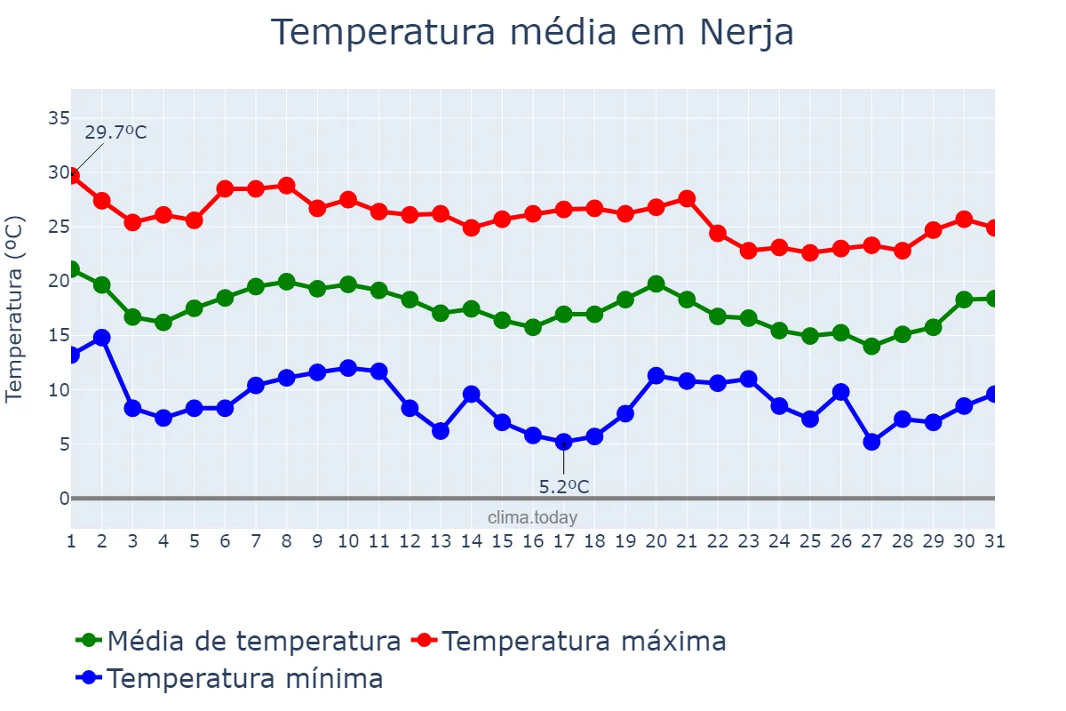 Temperatura em outubro em Nerja, Andalusia, ES