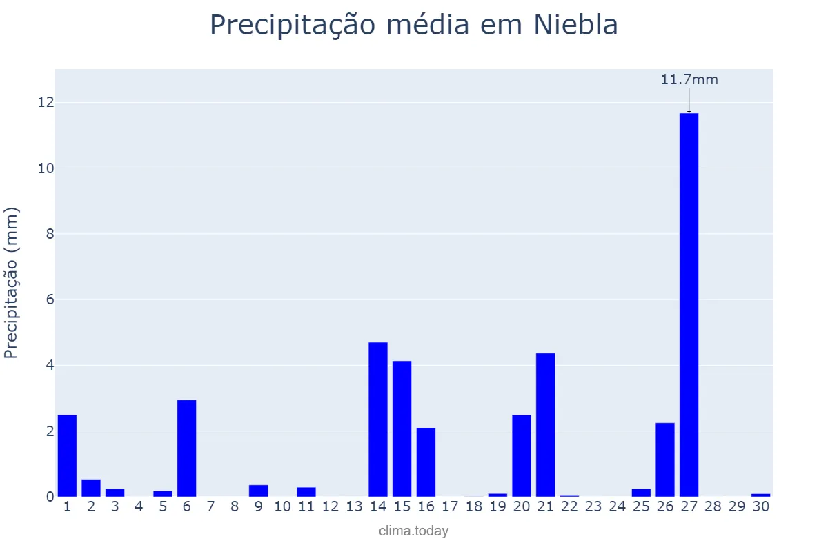 Precipitação em abril em Niebla, Andalusia, ES