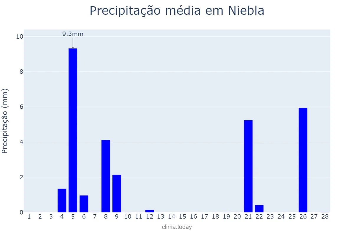 Precipitação em fevereiro em Niebla, Andalusia, ES