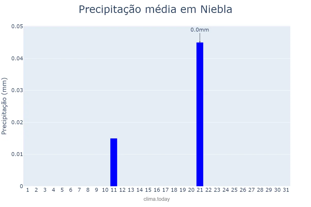 Precipitação em julho em Niebla, Andalusia, ES
