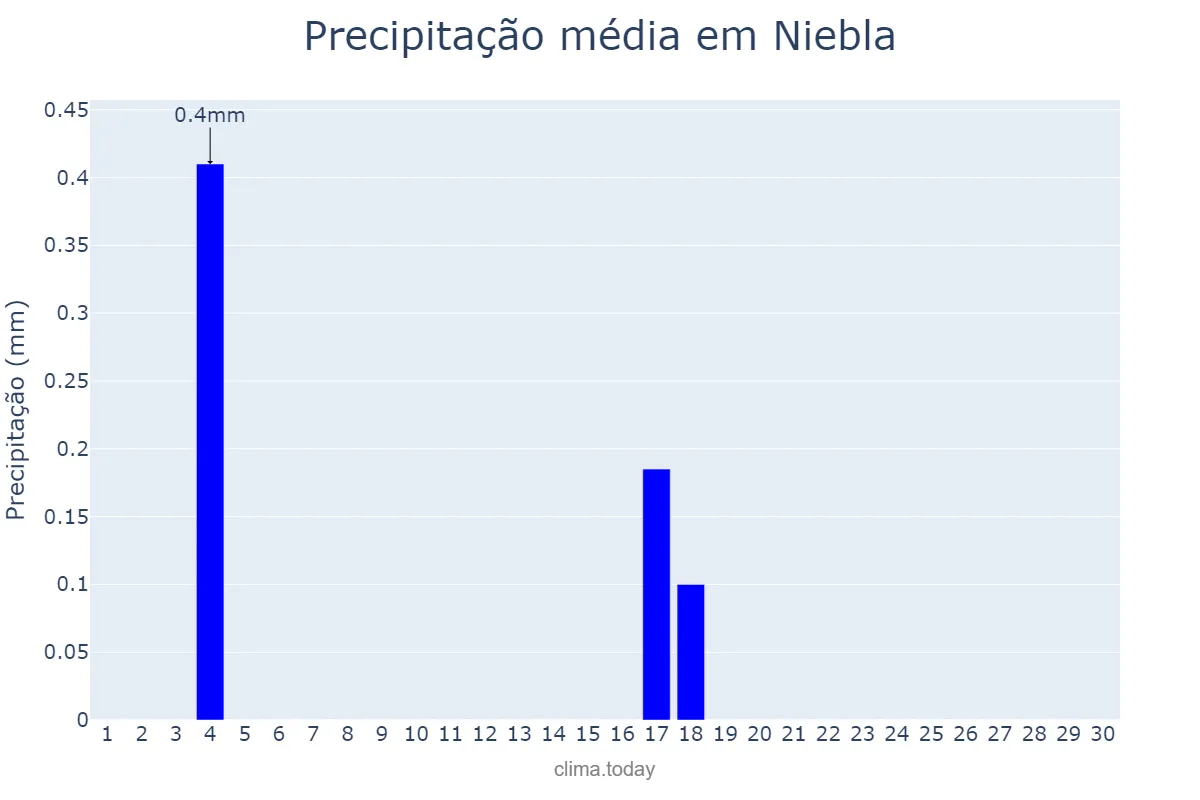 Precipitação em junho em Niebla, Andalusia, ES