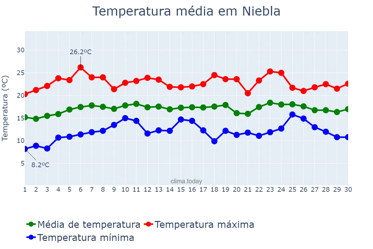 Temperatura em abril em Niebla, Andalusia, ES