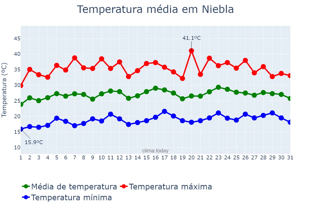Temperatura em julho em Niebla, Andalusia, ES