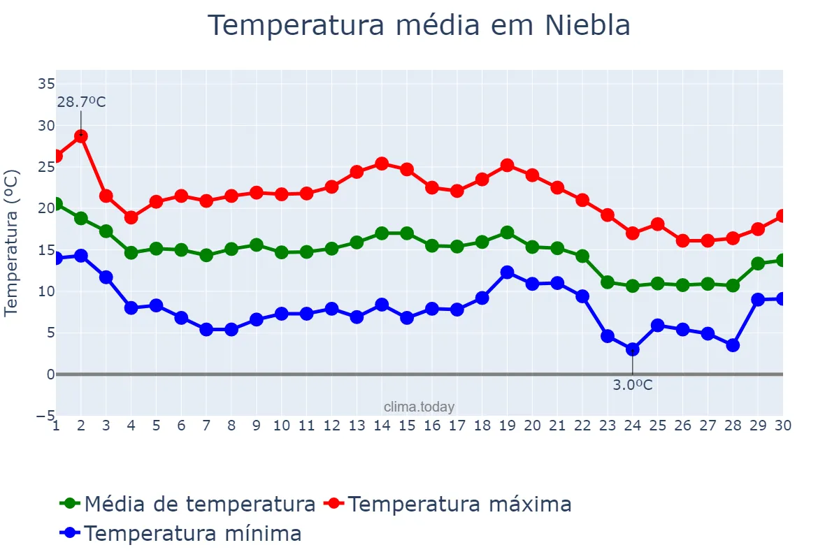 Temperatura em novembro em Niebla, Andalusia, ES