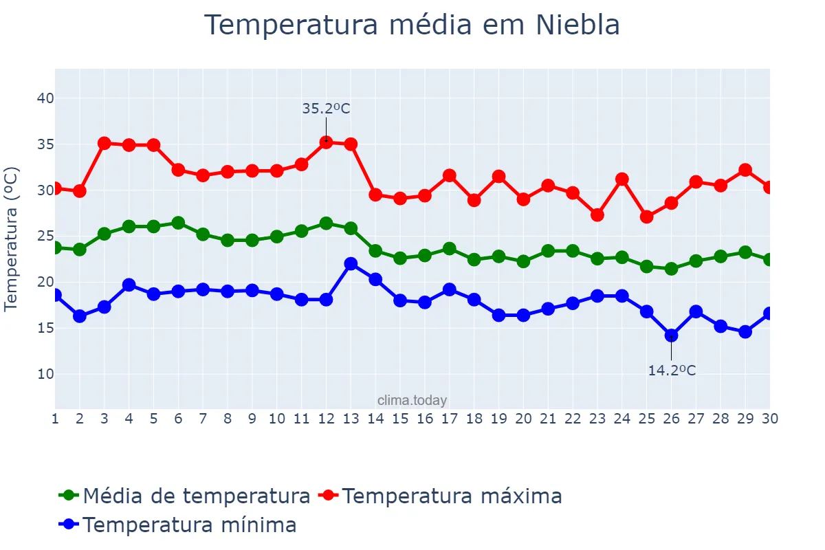 Temperatura em setembro em Niebla, Andalusia, ES