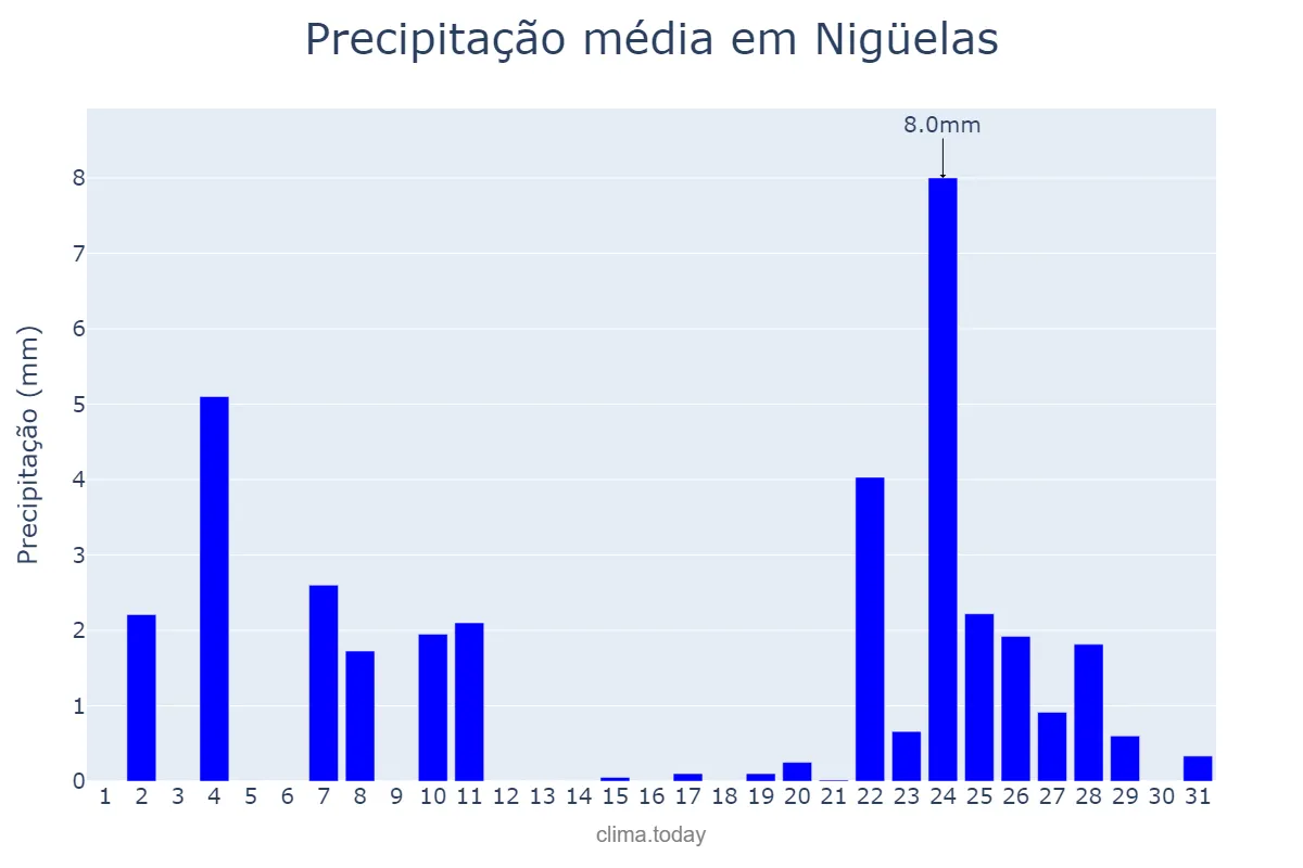 Precipitação em dezembro em Nigüelas, Andalusia, ES