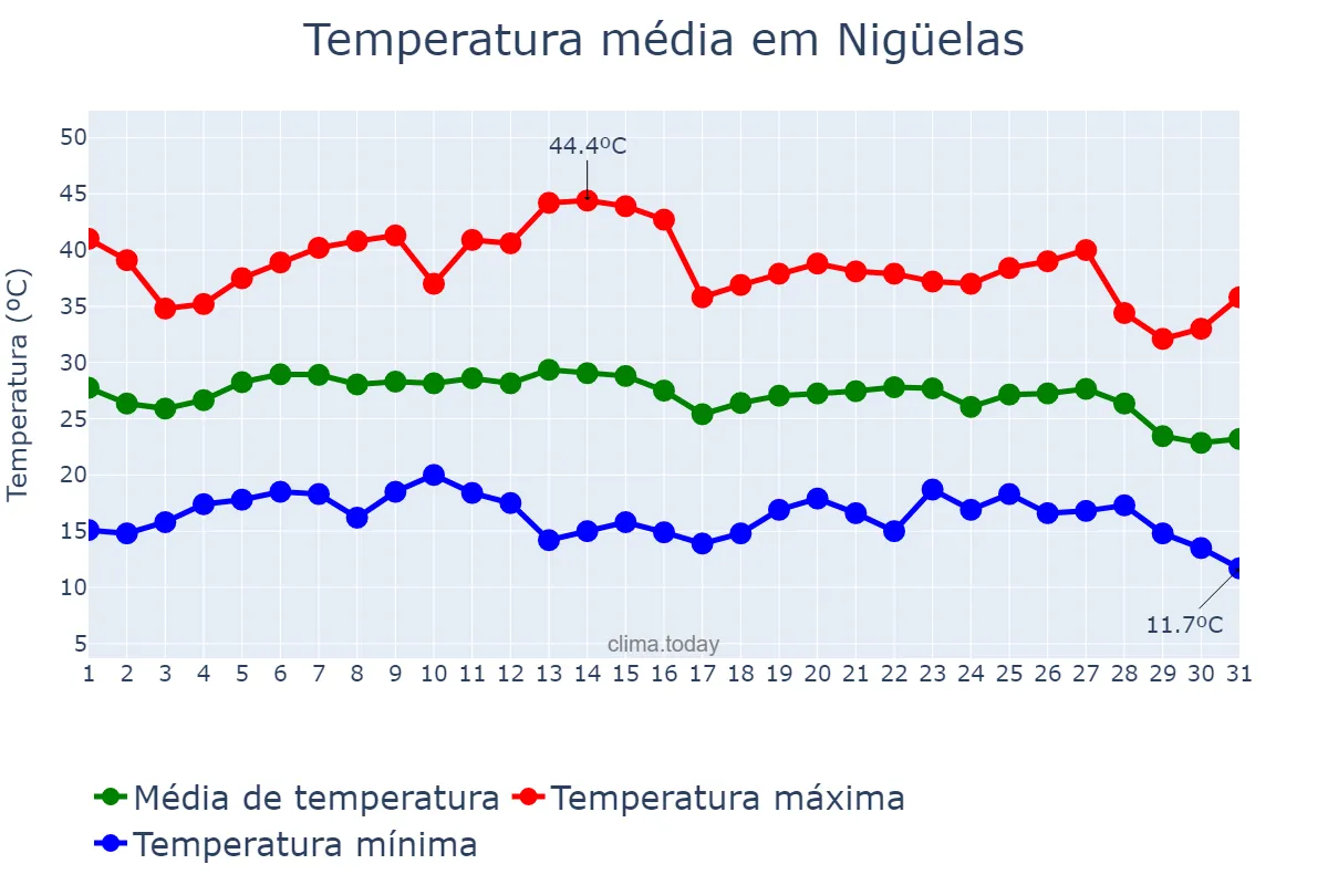 Temperatura em agosto em Nigüelas, Andalusia, ES