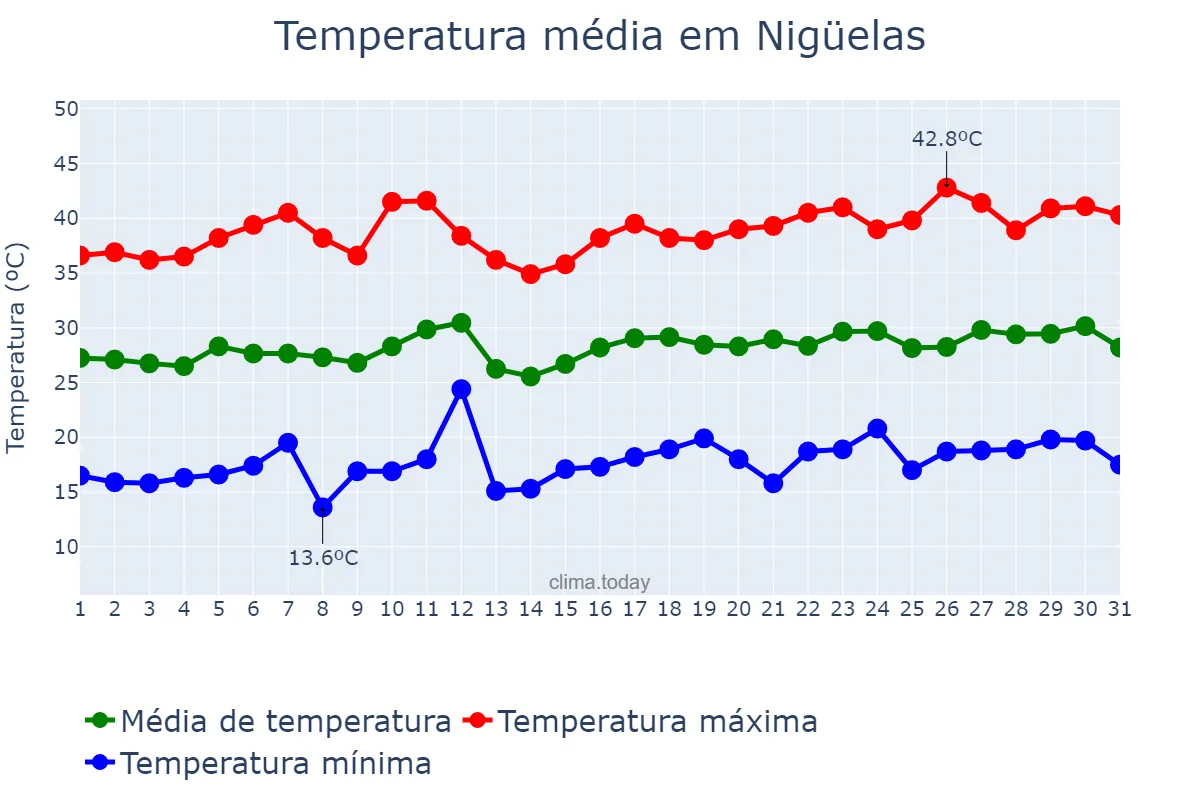 Temperatura em julho em Nigüelas, Andalusia, ES