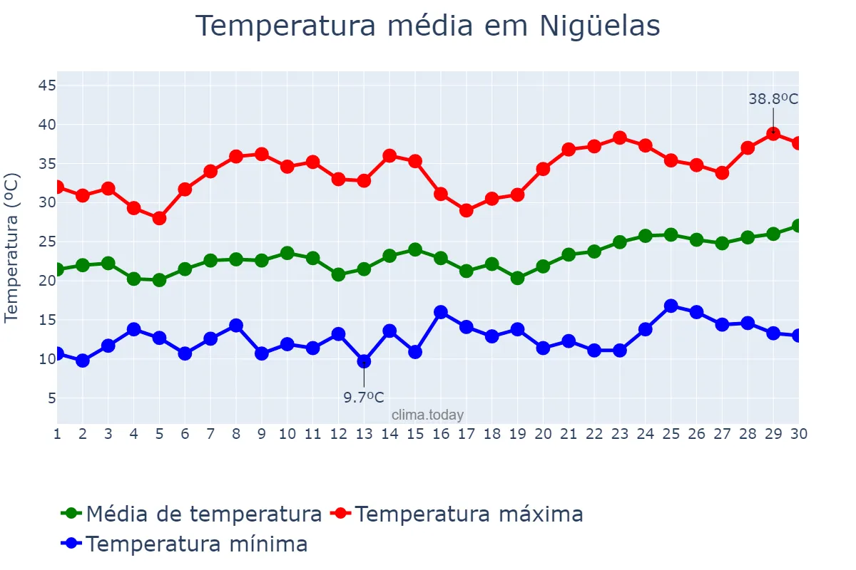 Temperatura em junho em Nigüelas, Andalusia, ES