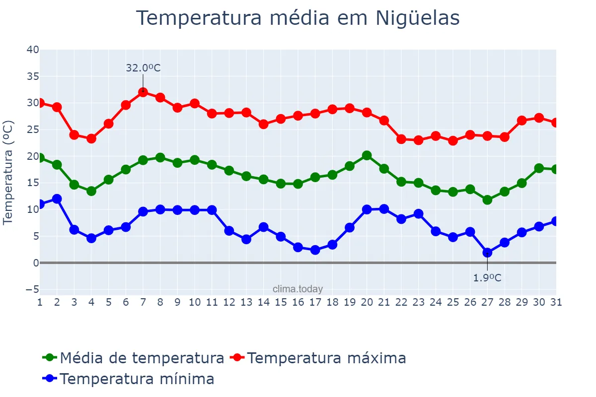 Temperatura em outubro em Nigüelas, Andalusia, ES