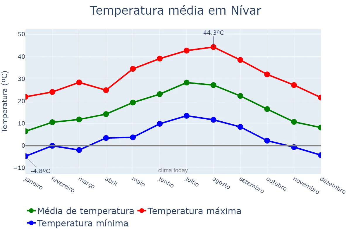 Temperatura anual em Nívar, Andalusia, ES