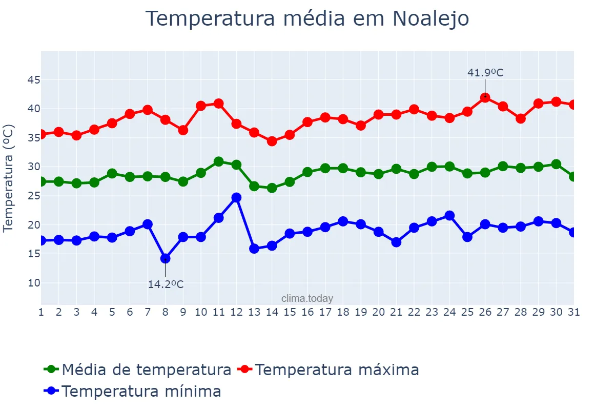 Temperatura em julho em Noalejo, Andalusia, ES
