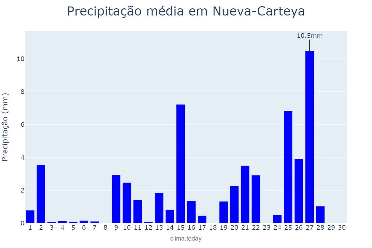 Precipitação em abril em Nueva-Carteya, Andalusia, ES
