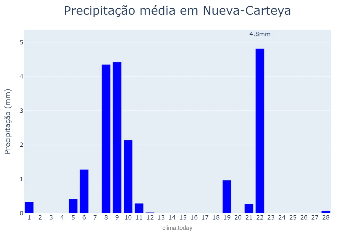 Precipitação em fevereiro em Nueva-Carteya, Andalusia, ES
