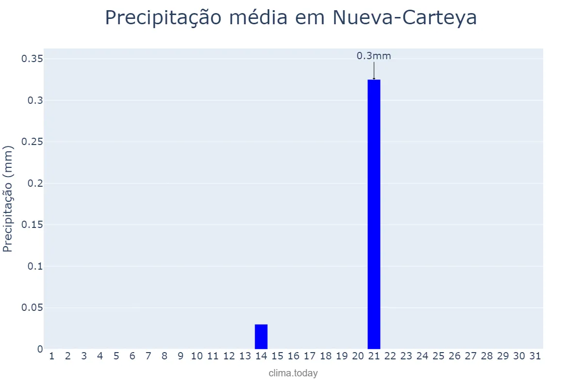 Precipitação em julho em Nueva-Carteya, Andalusia, ES