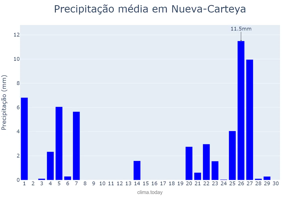 Precipitação em novembro em Nueva-Carteya, Andalusia, ES