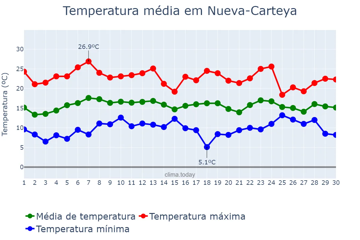 Temperatura em abril em Nueva-Carteya, Andalusia, ES