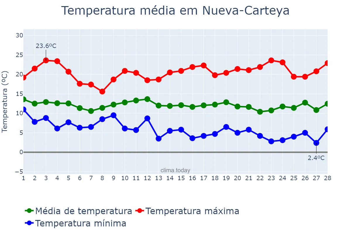 Temperatura em fevereiro em Nueva-Carteya, Andalusia, ES