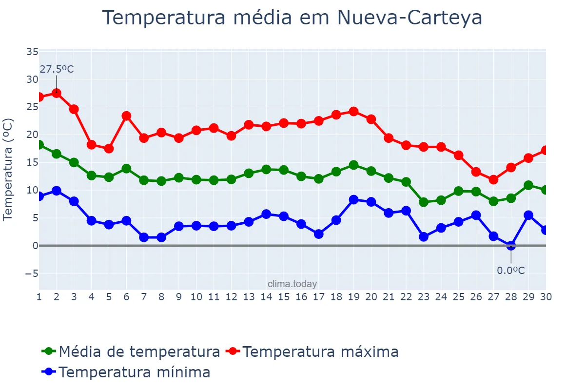 Temperatura em novembro em Nueva-Carteya, Andalusia, ES