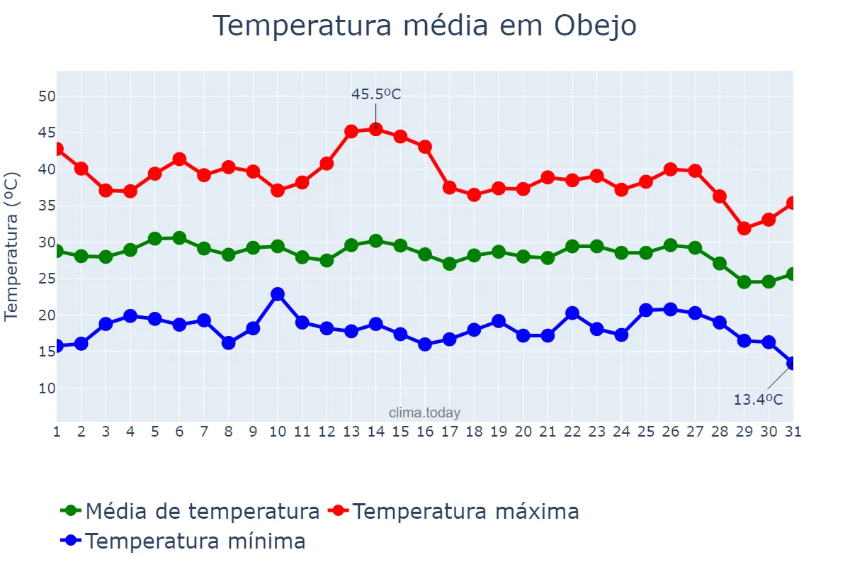 Temperatura em agosto em Obejo, Andalusia, ES