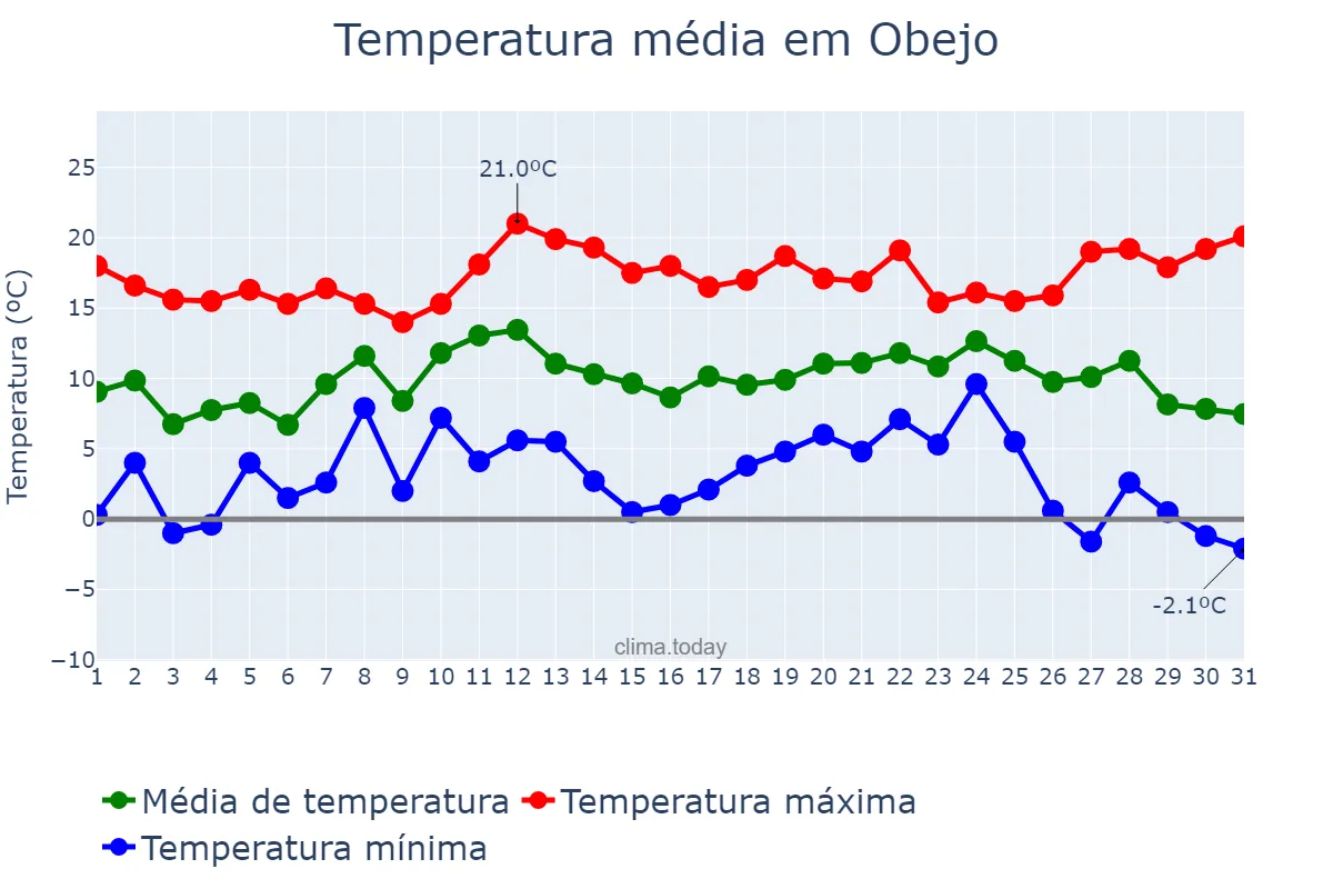 Temperatura em dezembro em Obejo, Andalusia, ES