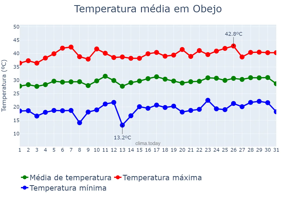 Temperatura em julho em Obejo, Andalusia, ES