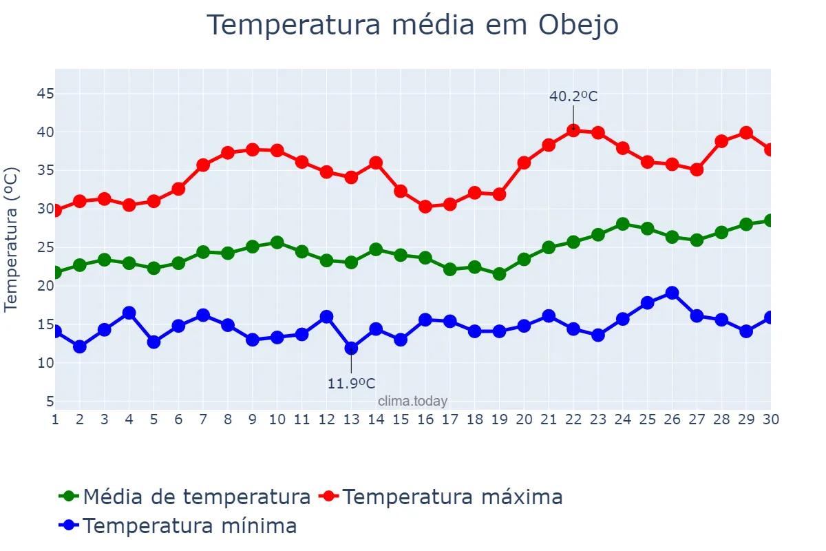 Temperatura em junho em Obejo, Andalusia, ES
