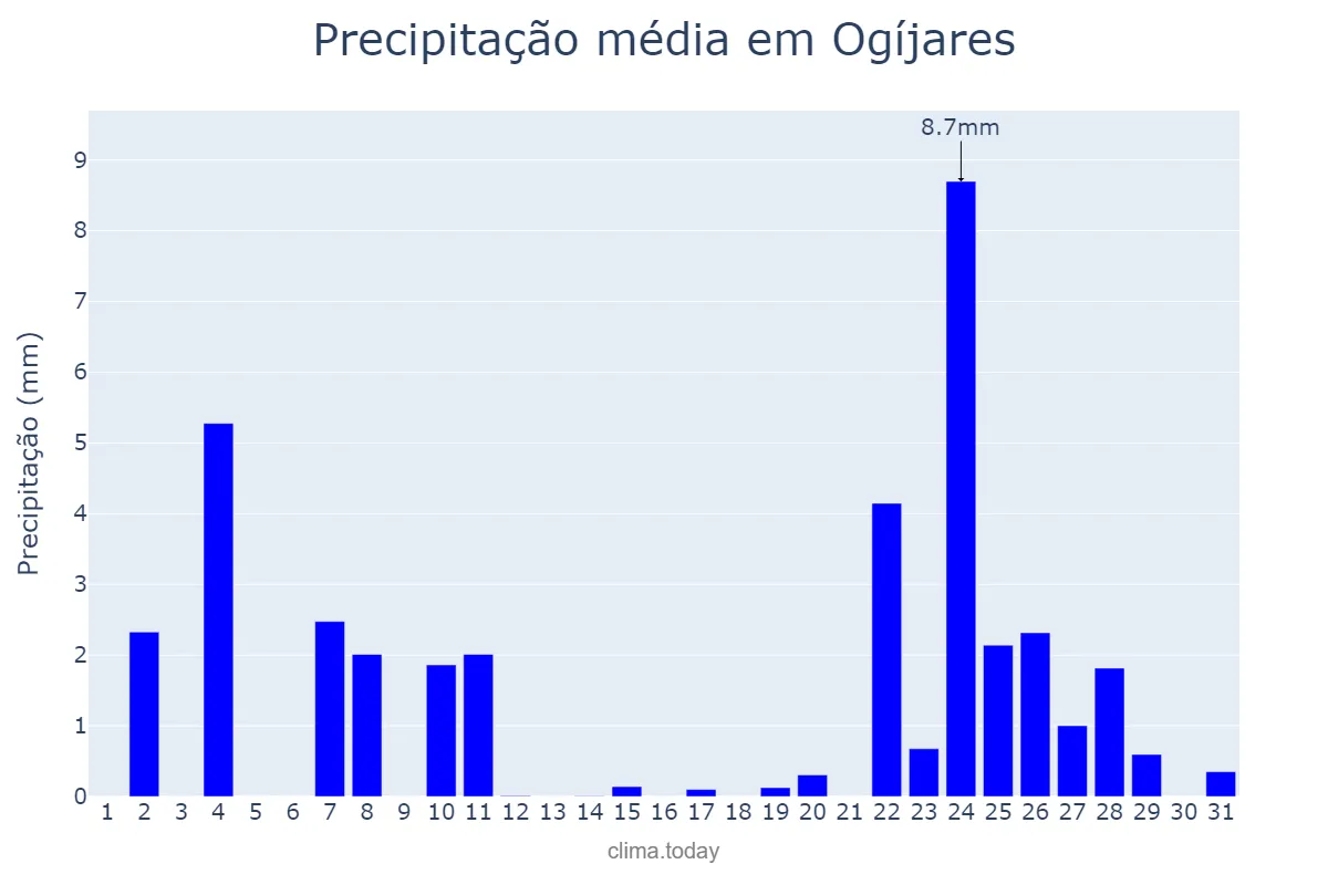 Precipitação em dezembro em Ogíjares, Andalusia, ES