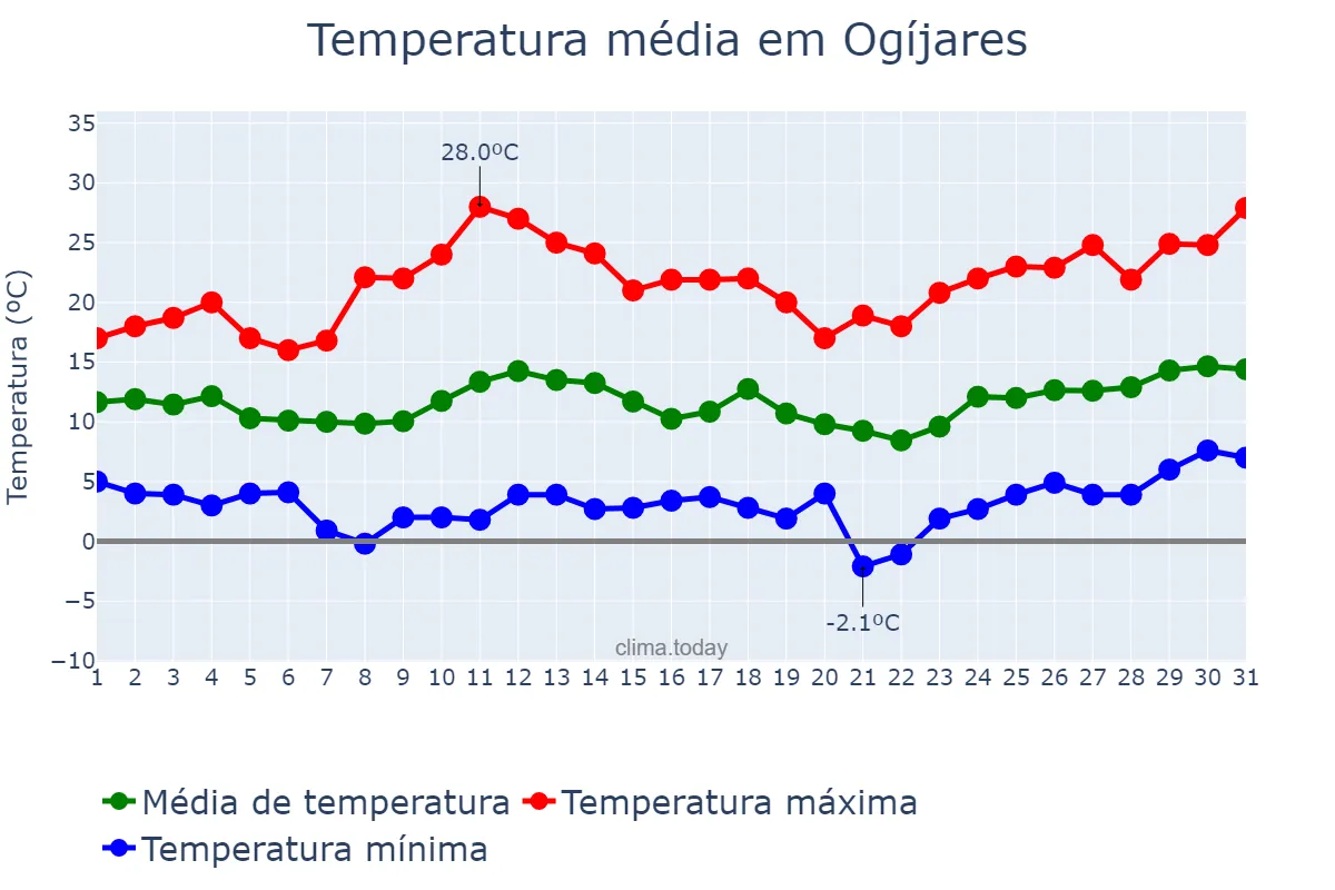 Temperatura em marco em Ogíjares, Andalusia, ES