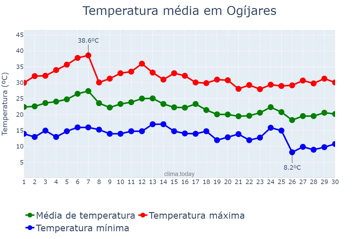 Temperatura em setembro em Ogíjares, Andalusia, ES