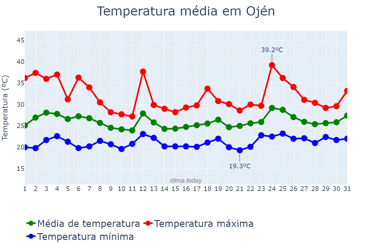 Temperatura em julho em Ojén, Andalusia, ES