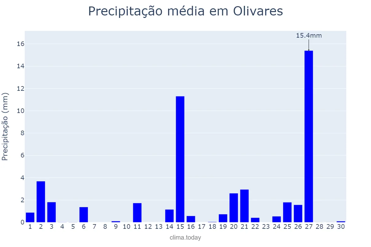 Precipitação em abril em Olivares, Andalusia, ES