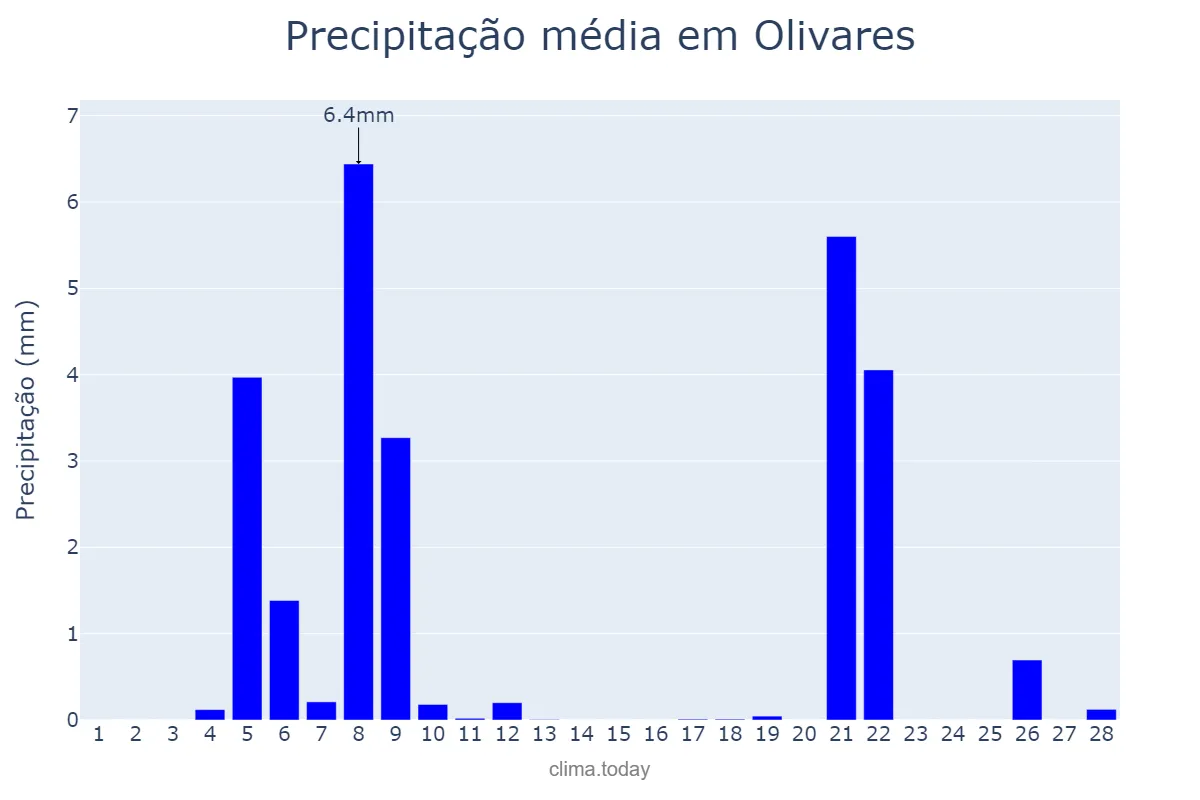 Precipitação em fevereiro em Olivares, Andalusia, ES
