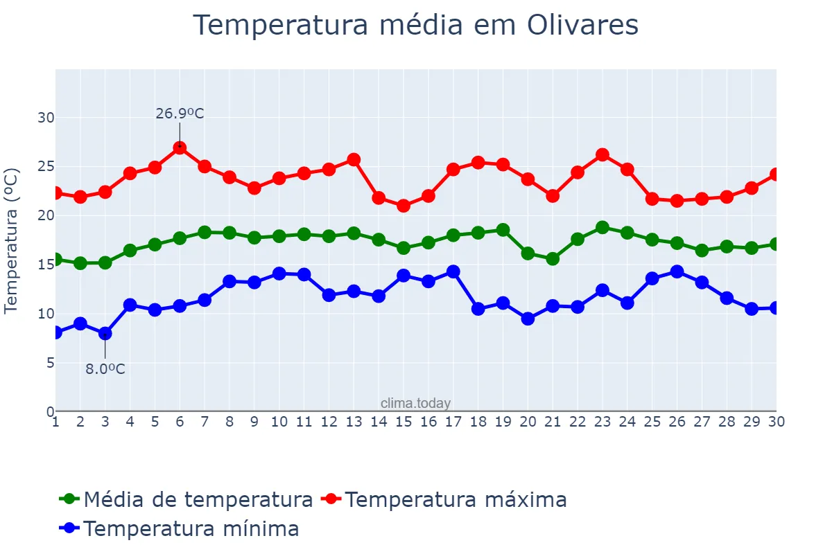 Temperatura em abril em Olivares, Andalusia, ES