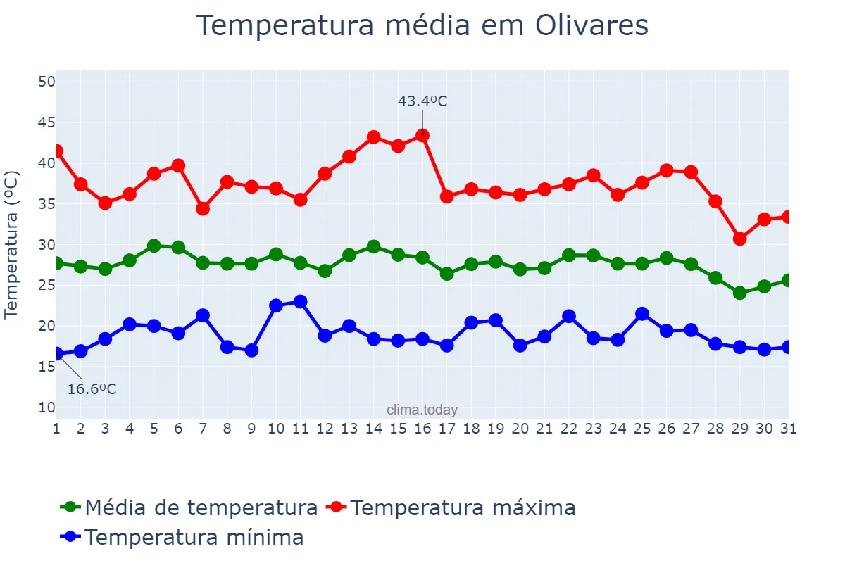 Temperatura em agosto em Olivares, Andalusia, ES